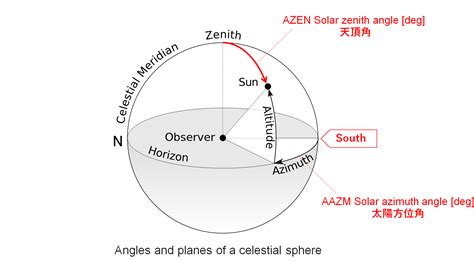 太陽方位角查詢|任意地点・任意日時の太陽の方位と高さの変化の計算